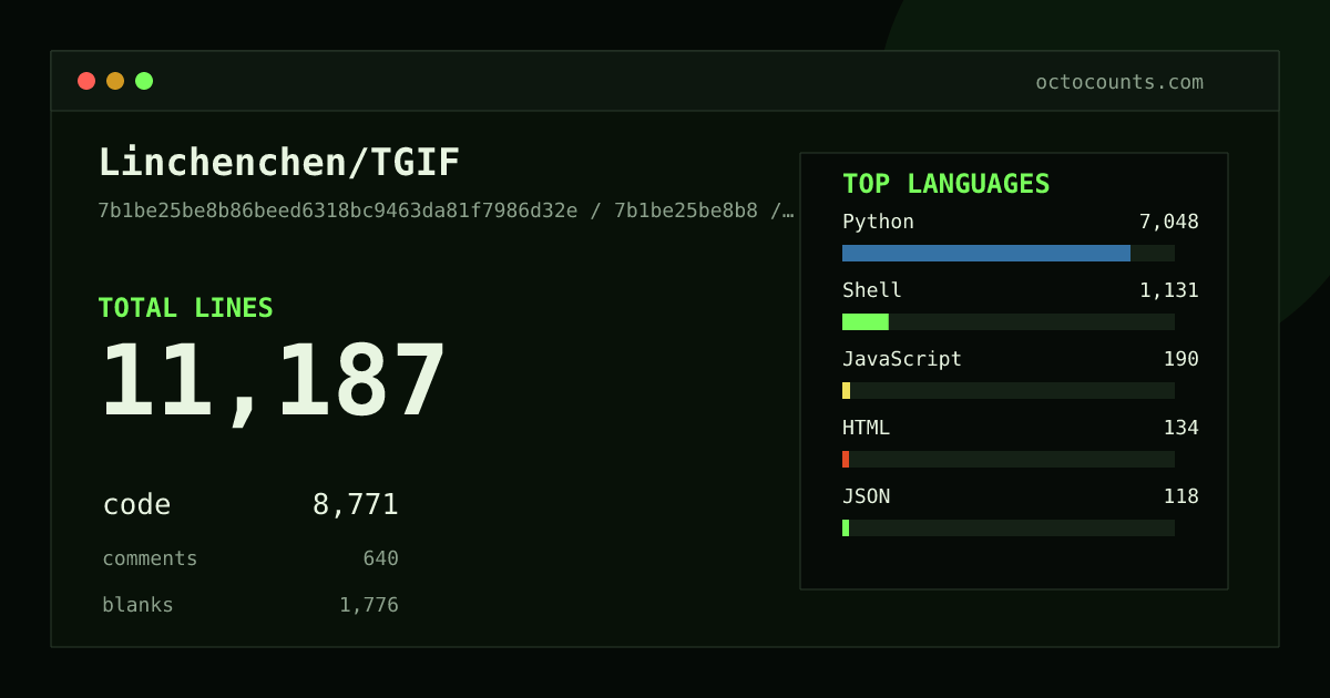 As of 2026-09-12 (commit 7b1be25be8b8), Linchenchen/TGIF contains 11,187 total lines: 8,771 code, 640 comments, 1,776 blank, across 119 files in 10 languages (top: Python 80.4%). Custom configuration (tests excluded, docs excluded, generated excluded). Counted with tokei via OctoCounts.