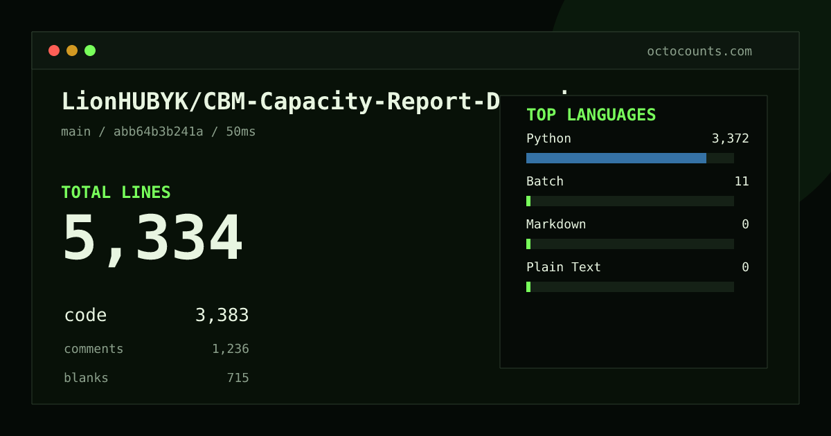 As of 2026-08-24 (commit abb64b3b241a), LionHUBYK/CBM-Capacity-Report-Dynamic contains 5,334 total lines: 3,383 code, 1,236 comments, 715 blank, across 21 files in 4 languages (top: Python 99.7%). Counted with tokei via OctoCounts.