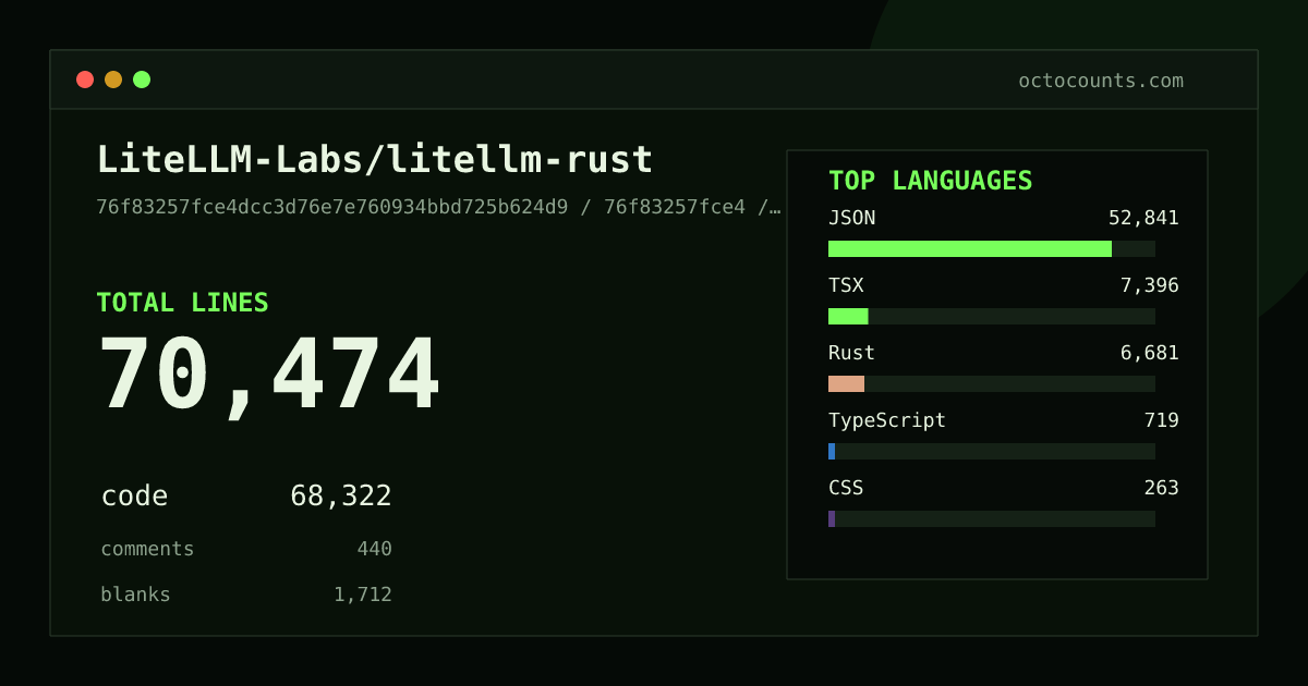 As of 2026-06-03 (commit 719d0f62715e), LiteLLM-Labs/litellm-rust contains 70,382 total lines: 67,908 code, 701 comments, 1,773 blank, across 200 files in 13 languages (top: JSON 77.8%). Counted with tokei via OctoCounts.