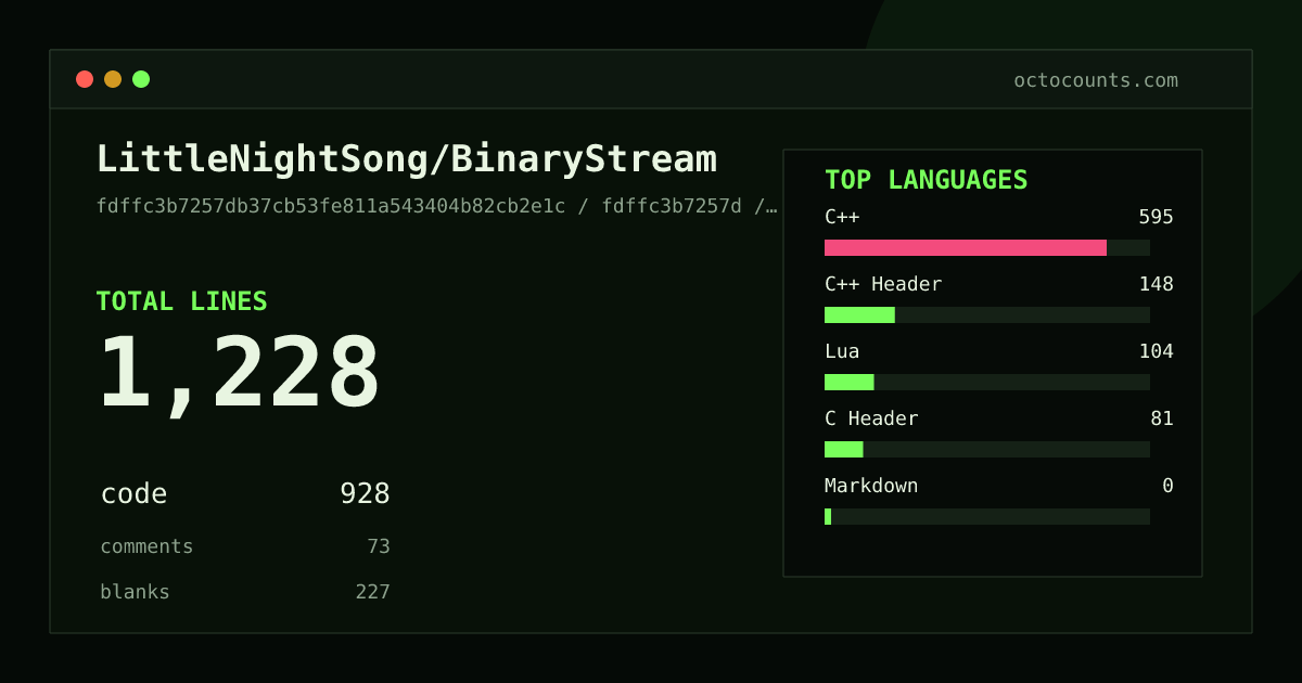 As of 2026-07-15 (commit fdffc3b7257d), LittleNightSong/BinaryStream contains 1,228 total lines: 928 code, 73 comments, 227 blank, across 10 files in 5 languages (top: C++ 64.1%). Counted with tokei via OctoCounts.