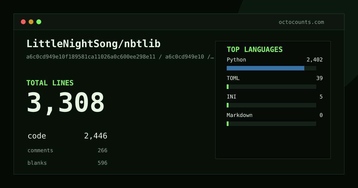 As of 2026-07-15 (commit a6c0cd949e10), LittleNightSong/nbtlib contains 4,452 total lines: 3,315 code, 351 comments, 786 blank, across 40 files in 6 languages (top: Python 91.9%). Counted with tokei via OctoCounts.