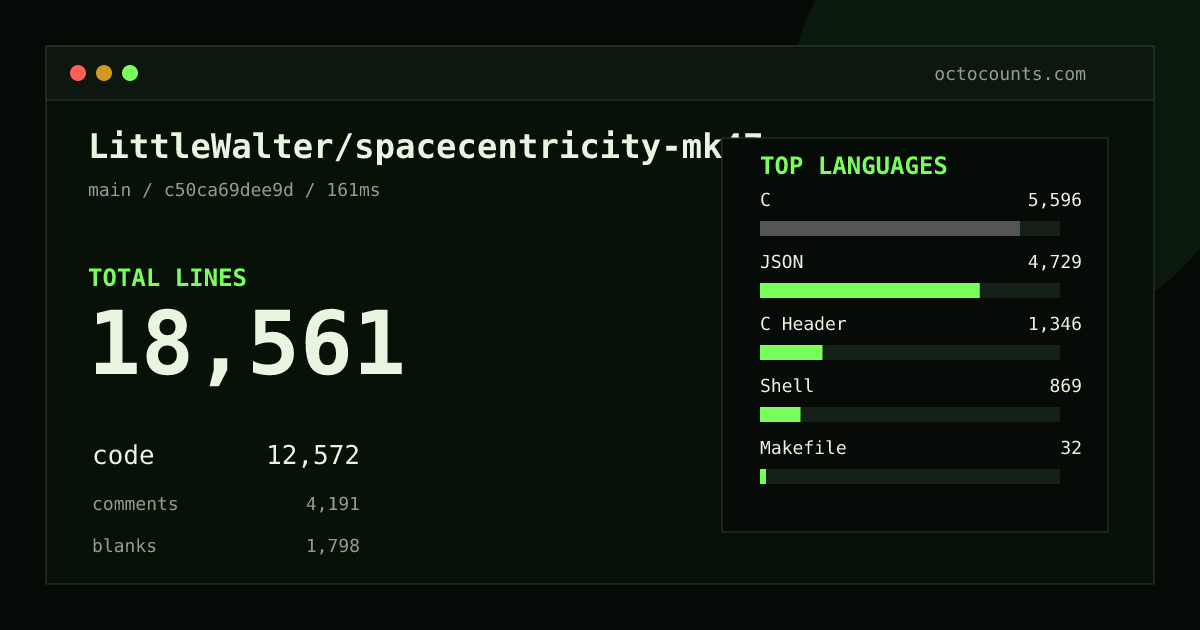 As of 2026-09-06 (commit c50ca69dee9d), LittleWalter/spacecentricity-mk47 contains 18,561 total lines: 12,572 code, 4,191 comments, 1,798 blank, across 93 files in 6 languages (top: C 44.5%). Counted with tokei via OctoCounts.