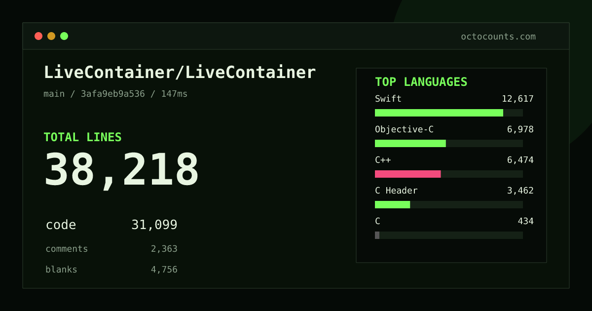 As of 2026-09-06 (commit 91e7b0bb8f23), LiveContainer/LiveContainer contains 35,429 total lines: 28,759 code, 2,240 comments, 4,430 blank, across 153 files in 11 languages (top: Swift 38.3%). Counted with tokei via OctoCounts.