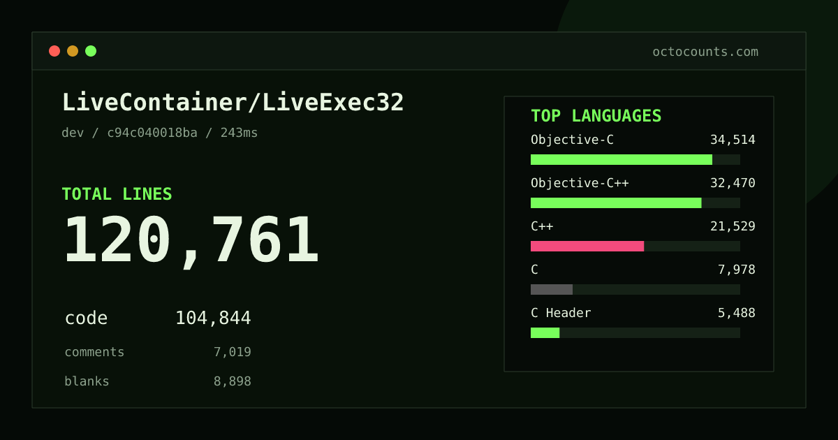 As of 2026-09-10 (commit 1d98daab6b00), LiveContainer/LiveExec32 contains 109,842 total lines: 94,327 code, 7,172 comments, 8,343 blank, across 303 files in 12 languages (top: Objective-C 32.9%). Custom configuration (tests excluded, docs excluded, generated excluded). Counted with tokei via OctoCounts.