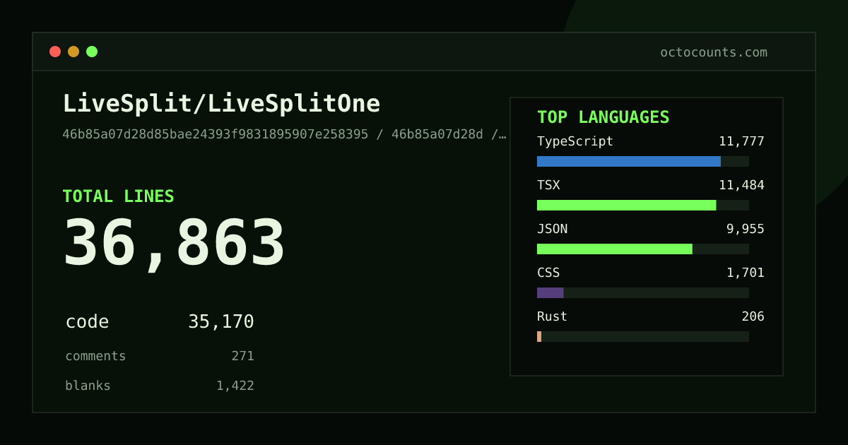 As of 2026-08-17 (commit ba165d50991a), LiveSplit/LiveSplitOne contains 36,826 total lines: 35,140 code, 267 comments, 1,419 blank, across 115 files in 9 languages (top: TSX 33.2%). Counted with tokei via OctoCounts.