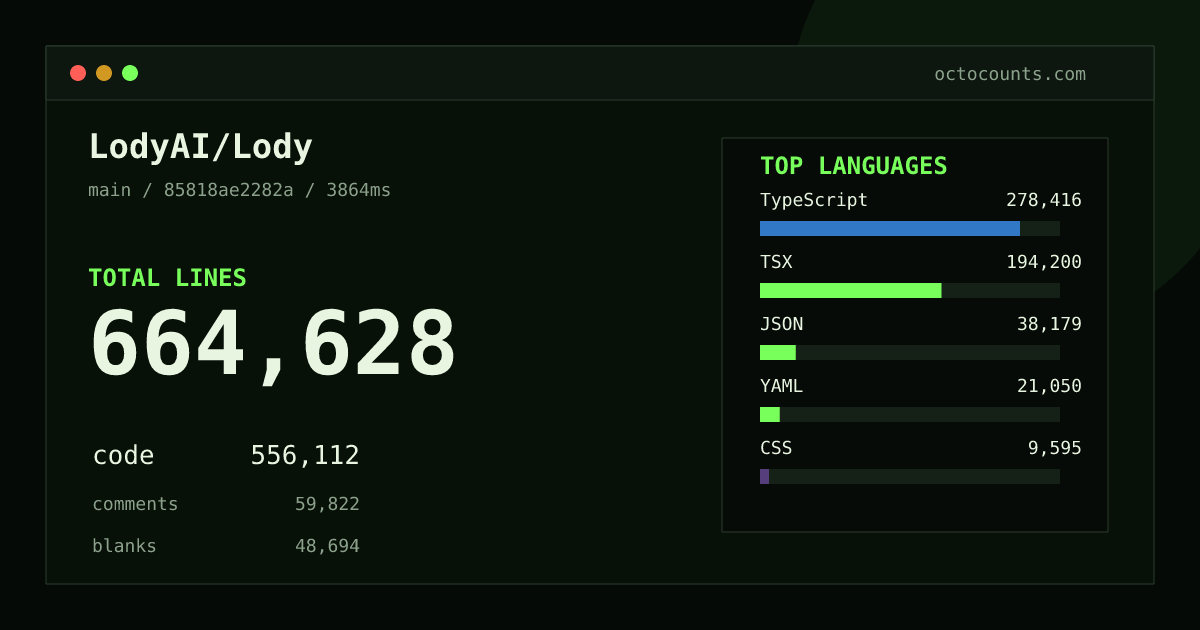 As of 2026-08-27 (commit 85818ae2282a), LodyAI/Lody contains 664,628 total lines: 556,112 code, 59,822 comments, 48,694 blank, across 2,971 files in 12 languages (top: TypeScript 50.1%). Counted with tokei via OctoCounts.