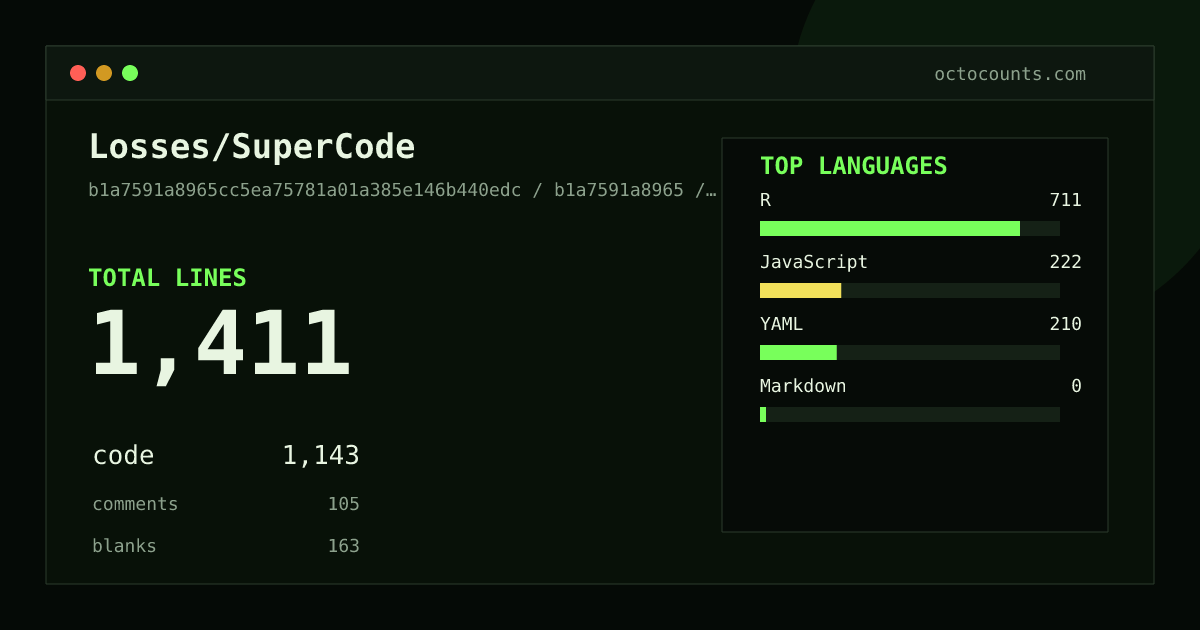 As of 2026-05-25 (commit 119ae277df93), Losses/SuperCode contains 1,403 total lines: 1,117 code, 117 comments, 169 blank, across 9 files in 4 languages (top: R 61.3%). Counted with tokei via OctoCounts.