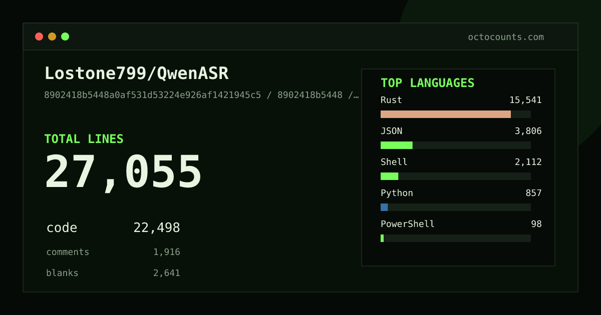 As of 2026-07-24 (commit 8902418b5448), Lostone799/QwenASR contains 33,814 total lines: 23,110 code, 6,566 comments, 4,138 blank, across 120 files in 8 languages (top: Rust 69.8%). Counted with tokei via OctoCounts.