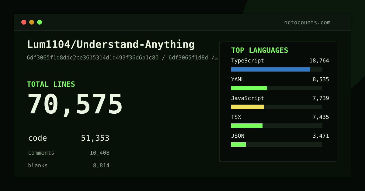 As of 2026-05-24 (commit 42d70c3f9c2a), Lum1104/Understand-Anything contains 79,059 total lines: 48,308 code, 17,663 comments, 13,088 blank, across 359 files in 13 languages (top: TypeScript 49.6%). Counted with tokei via OctoCounts.