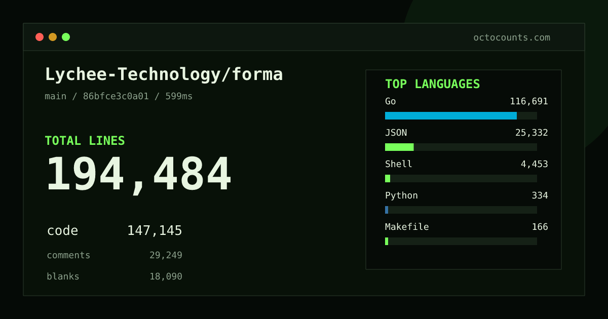 As of 2026-08-27 (commit d9e059c53661), Lychee-Technology/forma contains 171,493 total lines: 131,706 code, 23,535 comments, 16,252 blank, across 921 files in 9 languages (top: Go 76.9%). Counted with tokei via OctoCounts.