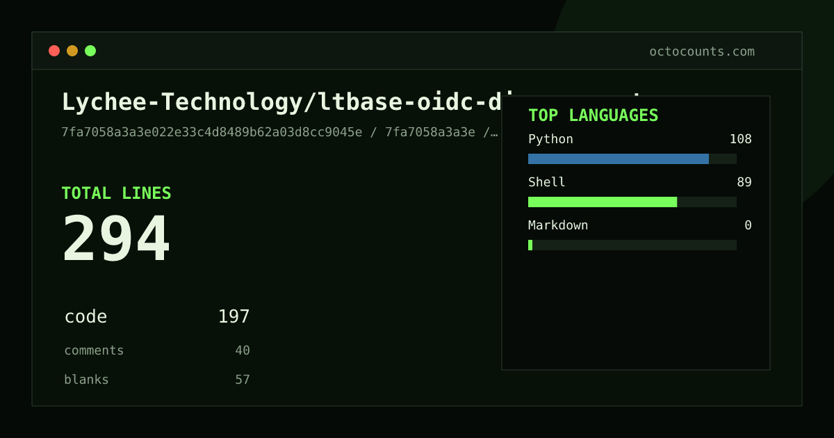 As of 2026-08-12 (commit 7fa7058a3a3e), Lychee-Technology/ltbase-oidc-discovery-template contains 632 total lines: 446 code, 65 comments, 121 blank, across 5 files in 3 languages (top: Shell 75.8%). Counted with tokei via OctoCounts.