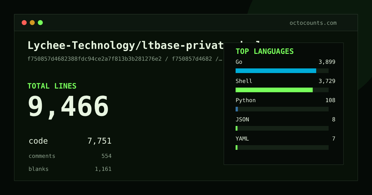 As of 2026-07-03 (commit c043faee9d88), Lychee-Technology/ltbase-private-deployment contains 8,989 total lines: 7,318 code, 546 comments, 1,125 blank, across 54 files in 6 languages (top: Shell 50.7%). Counted with tokei via OctoCounts.