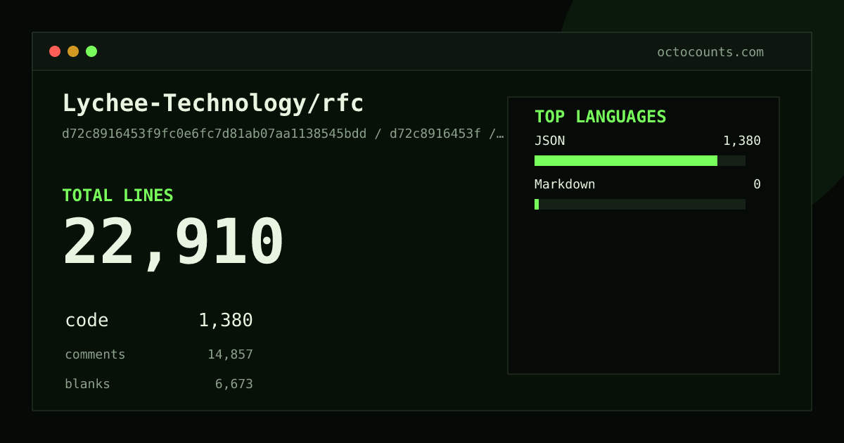As of 2026-08-03 (commit 888262aec328), Lychee-Technology/rfc contains 21,465 total lines: 0 code, 14,811 comments, 6,654 blank, across 46 files in 1 languages (top: Markdown 0.0%). Counted with tokei via OctoCounts.