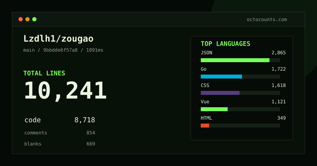 As of 2026-08-31 (commit 9bbdde6f57a8), Lzdlh1/zougao contains 10,241 total lines: 8,718 code, 854 comments, 669 blank, across 180 files in 14 languages (top: JSON 32.9%). Counted with tokei via OctoCounts.