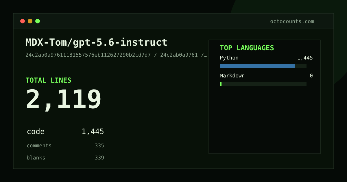 As of 2026-09-06 (commit 24c2ab0a9761), MDX-Tom/gpt-5.6-instruct contains 2,119 total lines: 1,445 code, 335 comments, 339 blank, across 9 files in 2 languages (top: Python 100.0%). Counted with tokei via OctoCounts.