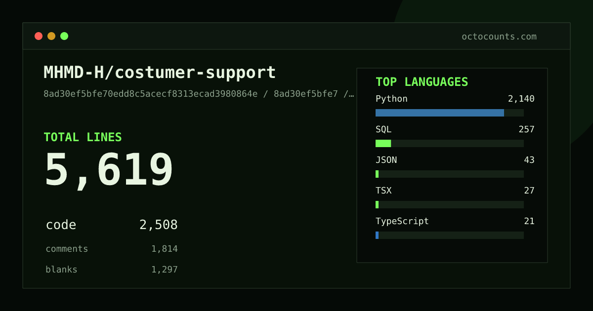 As of 2026-09-04 (commit bd8976ffbd14), MHMD-H/costumer-support contains 8,249 total lines: 4,708 code, 1,816 comments, 1,725 blank, across 158 files in 10 languages (top: Python 92.7%). Counted with tokei via OctoCounts.