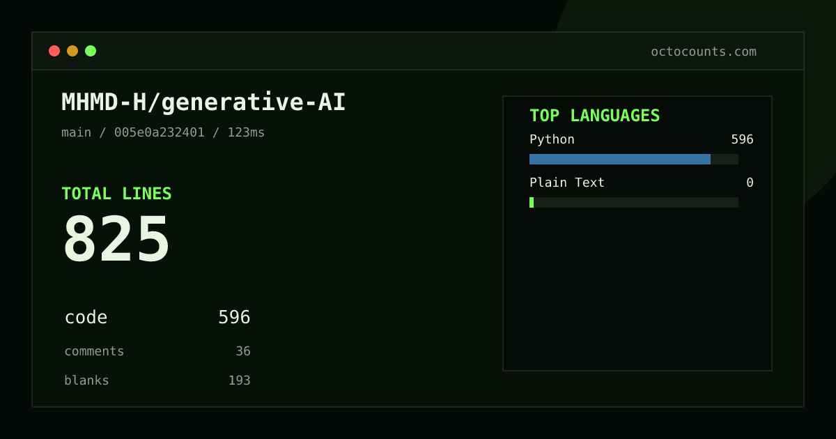 As of 2026-08-24 (commit 005e0a232401), MHMD-H/generative-AI contains 825 total lines: 596 code, 36 comments, 193 blank, across 18 files in 2 languages (top: Python 100.0%). Counted with tokei via OctoCounts.