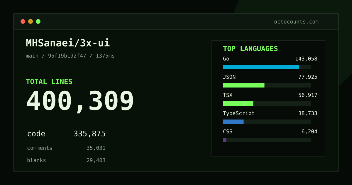 As of 2026-08-21 (commit 1250fbb734fc), MHSanaei/3x-ui contains 252,433 total lines: 222,514 code, 12,552 comments, 17,367 blank, across 1,047 files in 14 languages (top: Go 45.3%). Counted with tokei via OctoCounts.