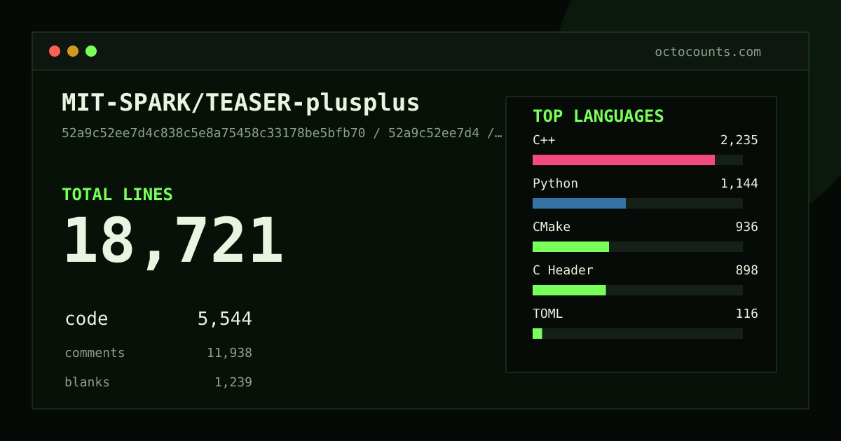 As of 2026-07-16 (commit 52a9c52ee7d4), MIT-SPARK/TEASER-plusplus contains 18,721 total lines: 5,544 code, 11,938 comments, 1,239 blank, across 60 files in 13 languages (top: C++ 40.3%). Counted with tokei via OctoCounts.