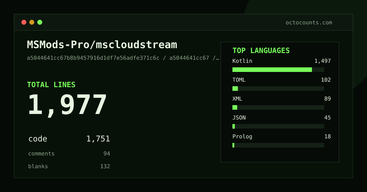 As of 2026-09-27 (commit a5044641cc67), MSMods-Pro/mscloudstream contains 1,977 total lines: 1,751 code, 94 comments, 132 blank, across 34 files in 6 languages (top: Kotlin 85.5%). Custom configuration (tests excluded, docs excluded, generated excluded). Counted with tokei via OctoCounts.