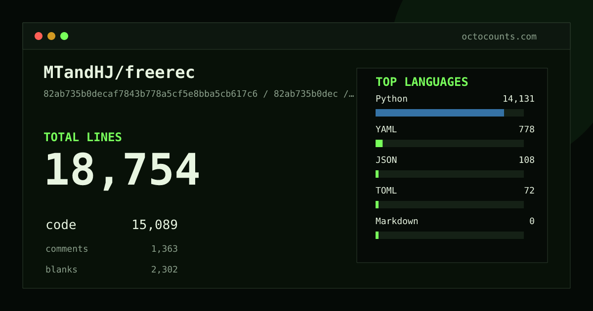 As of 2026-07-07 (commit bb382c336545), MTandHJ/freerec contains 18,375 total lines: 15,051 code, 1,120 comments, 2,204 blank, across 115 files in 5 languages (top: Python 93.7%). Counted with tokei via OctoCounts.