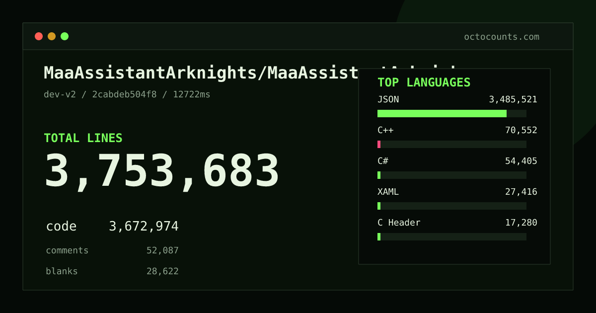 As of 2026-10-13 (commit 59bd4cecf642), MaaAssistantArknights/MaaAssistantArknights contains 3,723,270 total lines: 3,643,112 code, 51,699 comments, 28,459 blank, across 6,253 files in 28 languages (top: JSON 94.9%). Custom configuration (tests excluded, docs excluded, generated excluded). Counted with tokei via OctoCounts.