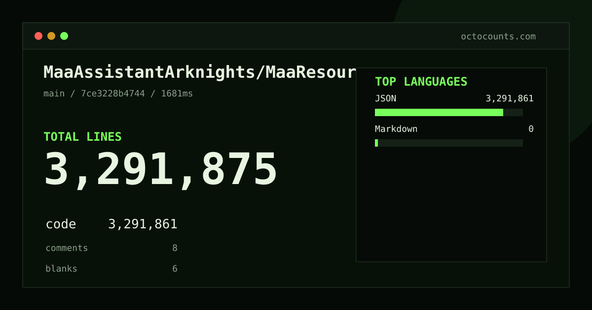 As of 2026-10-04 (commit 8febe8c9ebce), MaaAssistantArknights/MaaResource contains 3,256,707 total lines: 3,256,693 code, 8 comments, 6 blank, across 4,280 files in 2 languages (top: JSON 100.0%). Custom configuration (tests excluded, docs excluded, generated excluded). Counted with tokei via OctoCounts.