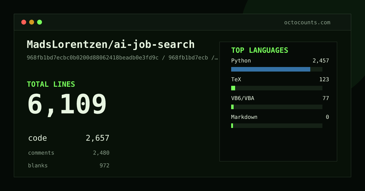 As of 2026-08-26 (commit d82df2fe5182), MadsLorentzen/ai-job-search contains 4,506 total lines: 1,794 code, 1,918 comments, 794 blank, across 22 files in 4 languages (top: Python 88.9%). Counted with tokei via OctoCounts.