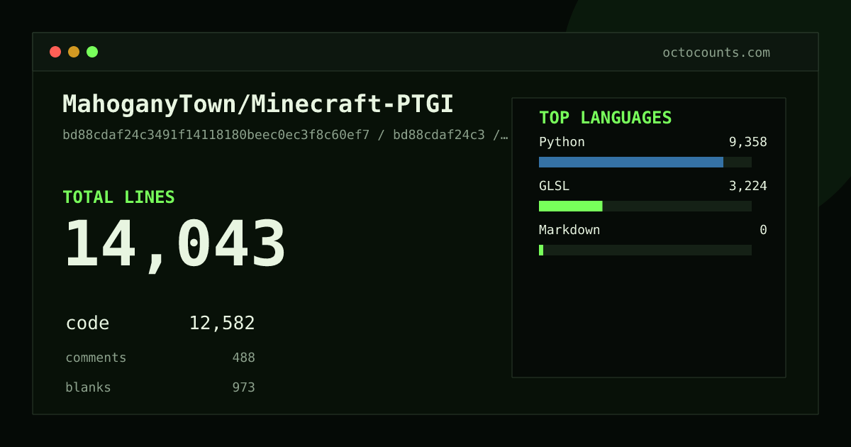 As of 2026-07-24 (commit bd88cdaf24c3), MahoganyTown/Minecraft-PTGI contains 14,043 total lines: 12,582 code, 488 comments, 973 blank, across 75 files in 3 languages (top: Python 74.4%). Counted with tokei via OctoCounts.