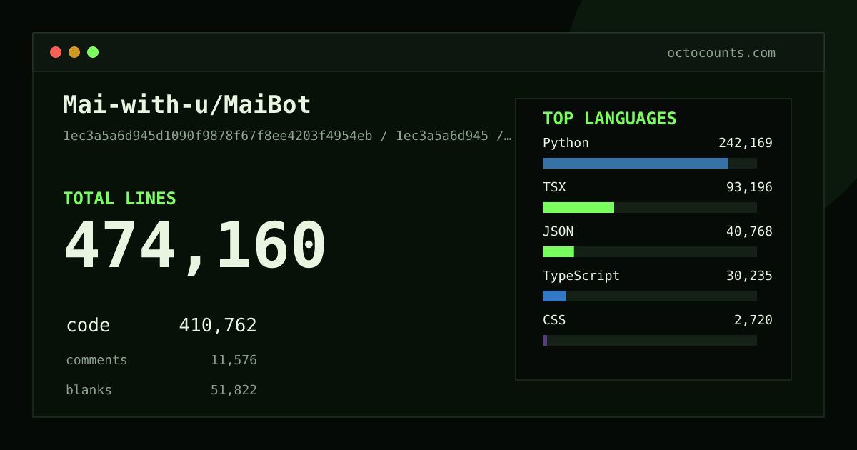 As of 2026-08-11 (commit ceeadb8f8297), Mai-with-u/MaiBot contains 438,867 total lines: 379,154 code, 11,420 comments, 48,293 blank, across 1,180 files in 14 languages (top: Python 59.4%). Counted with tokei via OctoCounts.
