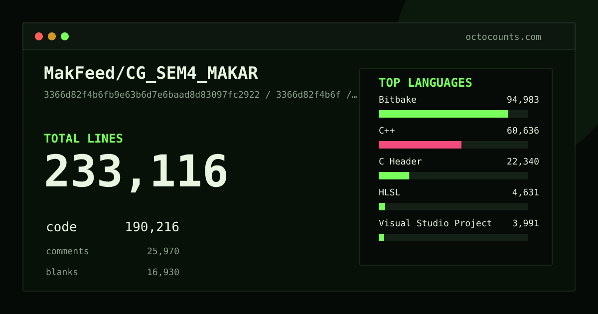 As of 2026-09-19 (commit 3366d82f4b6f), MakFeed/CG_SEM4_MAKAR contains 233,116 total lines: 190,216 code, 25,970 comments, 16,930 blank, across 218 files in 13 languages (top: Bitbake 49.9%). Custom configuration (tests excluded, docs excluded, generated excluded). Counted with tokei via OctoCounts.