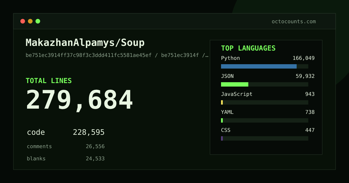 As of 2026-08-19 (commit 7313eebcab08), MakazhanAlpamys/Soup contains 176,918 total lines: 138,312 code, 18,671 comments, 19,935 blank, across 549 files in 11 languages (top: Python 98.1%). Counted with tokei via OctoCounts.