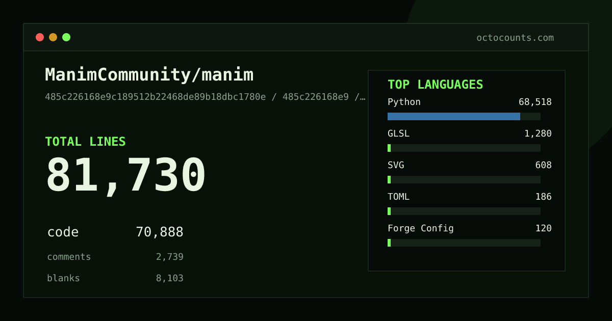 As of 2026-08-14 (commit 31a619ff432d), ManimCommunity/manim contains 159,150 total lines: 115,517 code, 16,790 comments, 26,843 blank, across 1,080 files in 22 languages (top: Python 70.2%). Counted with tokei via OctoCounts.