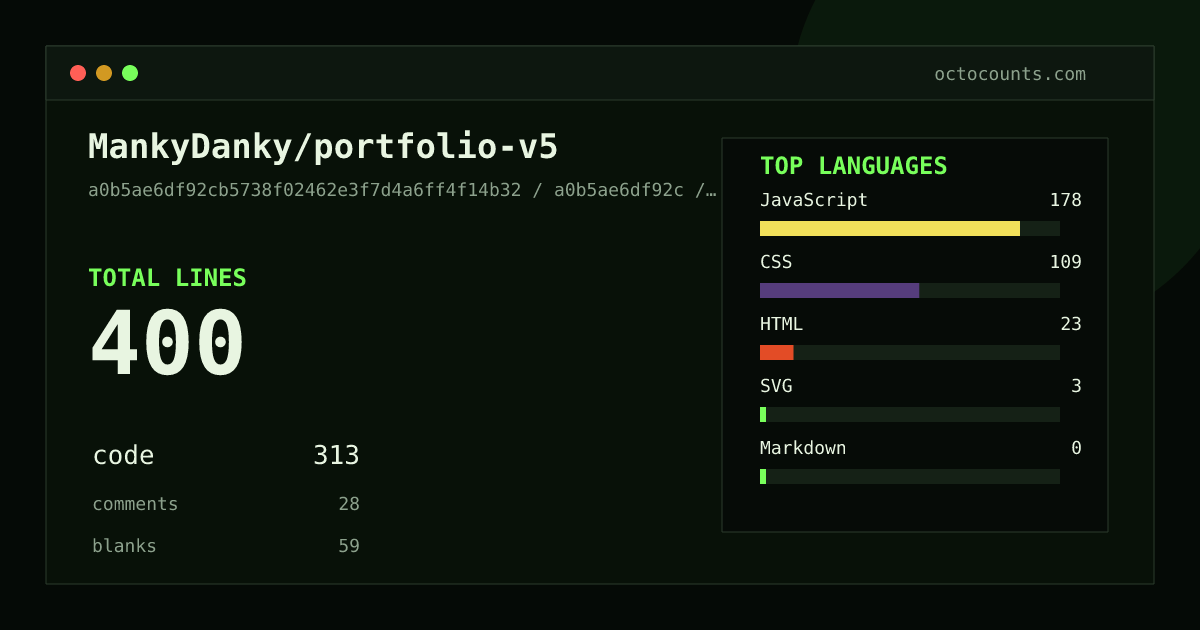 As of 2026-10-02 (commit a0b5ae6df92c), MankyDanky/portfolio-v5 contains 400 total lines: 313 code, 28 comments, 59 blank, across 5 files in 5 languages (top: JavaScript 56.9%). Custom configuration (tests excluded, docs excluded, generated excluded). Counted with tokei via OctoCounts.