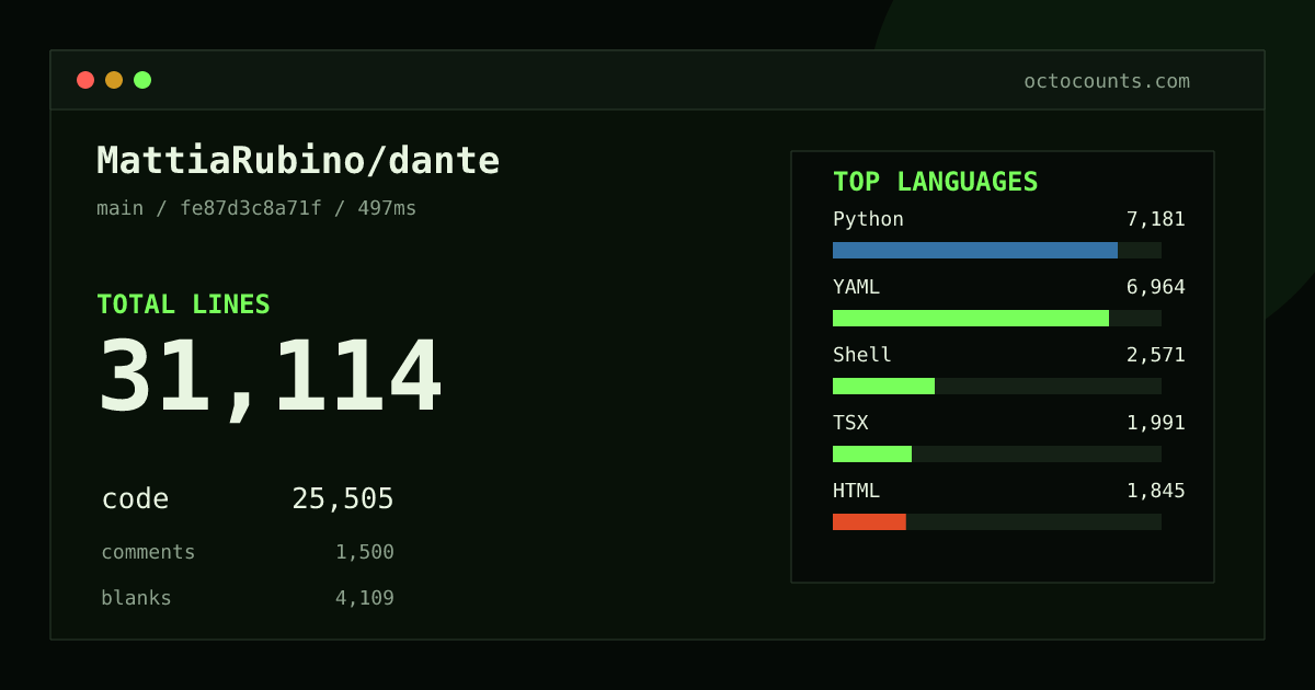 As of 2026-09-01 (commit fe87d3c8a71f), MattiaRubino/dante contains 31,114 total lines: 25,505 code, 1,500 comments, 4,109 blank, across 197 files in 14 languages (top: Python 28.2%). Counted with tokei via OctoCounts.