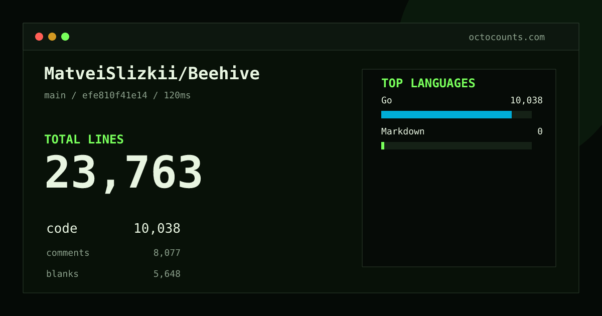 As of 2026-09-04 (commit efe810f41e14), MatveiSlizkii/Beehive contains 23,763 total lines: 10,038 code, 8,077 comments, 5,648 blank, across 105 files in 2 languages (top: Go 100.0%). Counted with tokei via OctoCounts.