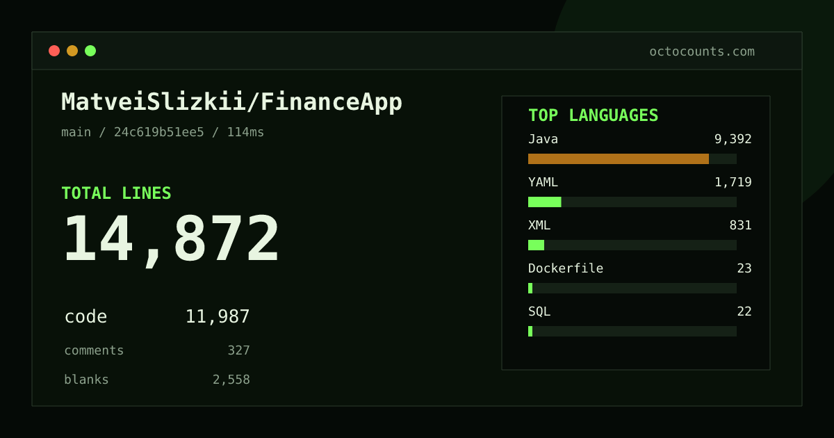 As of 2026-09-01 (commit 24c619b51ee5), MatveiSlizkii/FinanceApp contains 14,872 total lines: 11,987 code, 327 comments, 2,558 blank, across 284 files in 6 languages (top: Java 78.4%). Counted with tokei via OctoCounts.