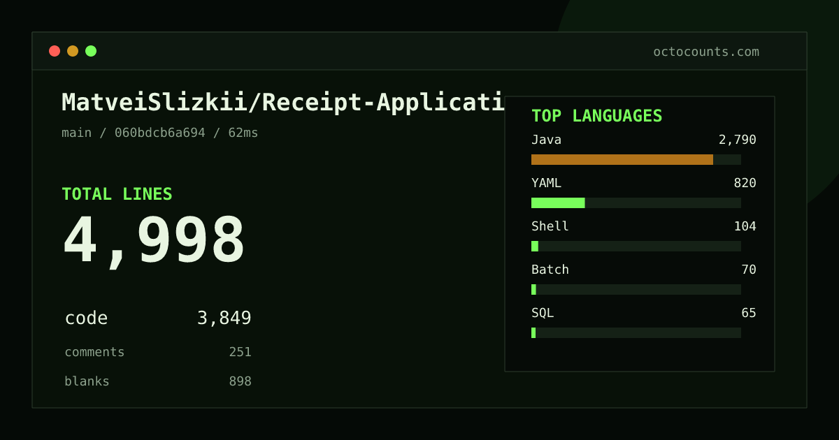 As of 2026-09-01 (commit 060bdcb6a694), MatveiSlizkii/Receipt-Application contains 4,998 total lines: 3,849 code, 251 comments, 898 blank, across 59 files in 6 languages (top: Java 72.5%). Counted with tokei via OctoCounts.