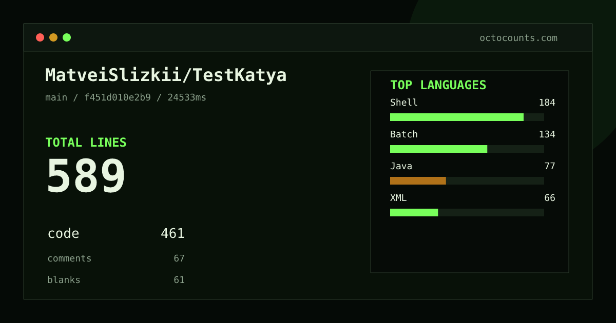 As of 2026-09-01 (commit f451d010e2b9), MatveiSlizkii/TestKatya contains 589 total lines: 461 code, 67 comments, 61 blank, across 4 files in 4 languages (top: Shell 39.9%). Counted with tokei via OctoCounts.