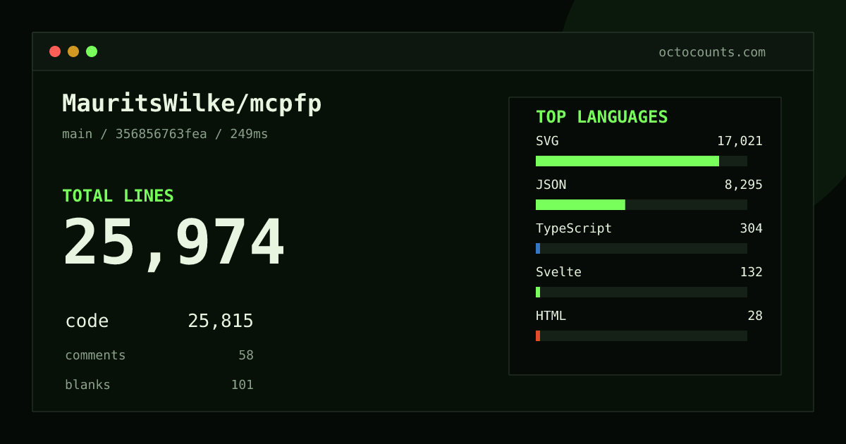 As of 2026-08-28 (commit 356856763fea), MauritsWilke/mcpfp contains 25,974 total lines: 25,815 code, 58 comments, 101 blank, across 28 files in 8 languages (top: SVG 65.9%). Counted with tokei via OctoCounts.
