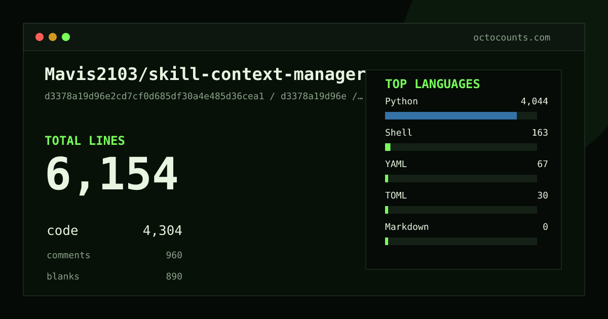 As of 2026-07-24 (commit d3378a19d96e), Mavis2103/skill-context-manager contains 8,454 total lines: 5,841 code, 1,294 comments, 1,319 blank, across 44 files in 6 languages (top: Python 95.5%). Counted with tokei via OctoCounts.