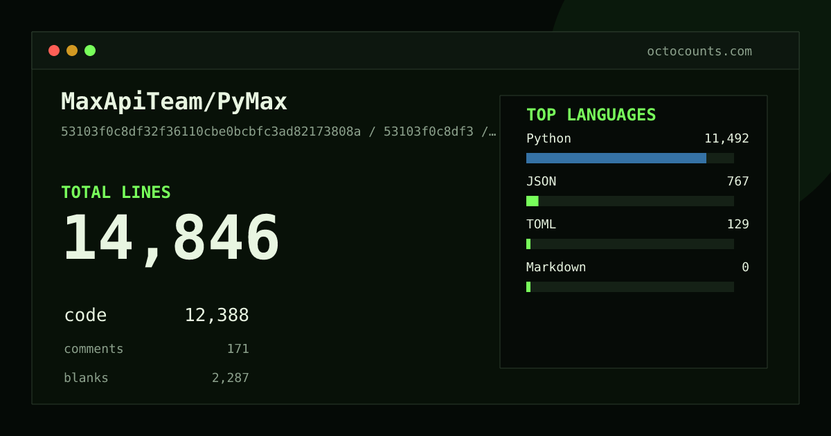 As of 2026-05-19 (commit 041dedeb9f94), MaxApiTeam/PyMax contains 10,081 total lines: 8,139 code, 148 comments, 1,794 blank, across 52 files in 9 languages (top: Python 81.0%). Counted with tokei via OctoCounts.