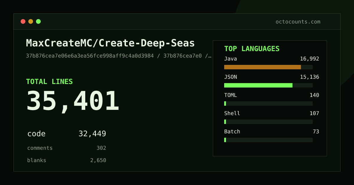 As of 2026-09-06 (commit 37b876cea7e0), MaxCreateMC/Create-Deep-Seas contains 35,401 total lines: 32,449 code, 302 comments, 2,650 blank, across 352 files in 8 languages (top: Java 52.4%). Counted with tokei via OctoCounts.