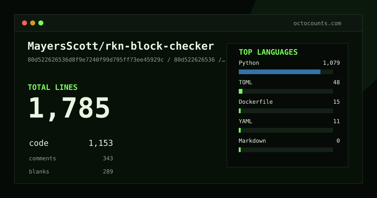 As of 2026-07-11 (commit bdeee38d3756), MayersScott/rkn-block-checker contains 1,836 total lines: 1,190 code, 343 comments, 303 blank, across 17 files in 6 languages (top: Python 93.8%). Counted with tokei via OctoCounts.