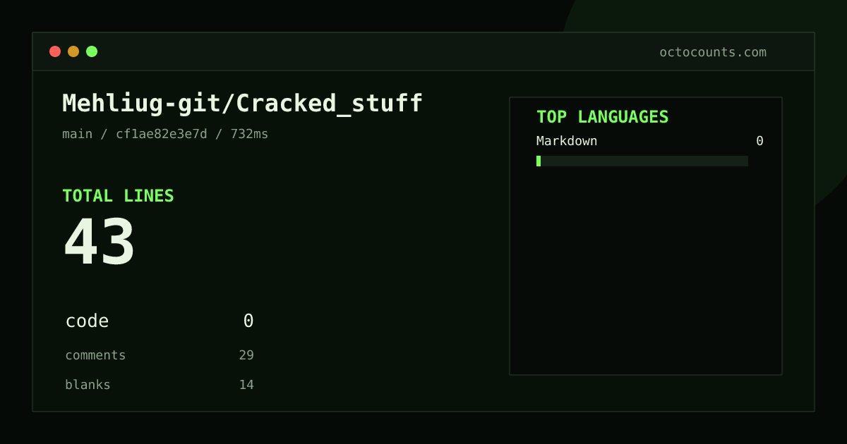 As of 2026-08-30 (commit cf1ae82e3e7d), Mehliug-git/Cracked_stuff contains 43 total lines: 0 code, 29 comments, 14 blank, across 1 files in 1 languages (top: Markdown 0.0%). Counted with tokei via OctoCounts.
