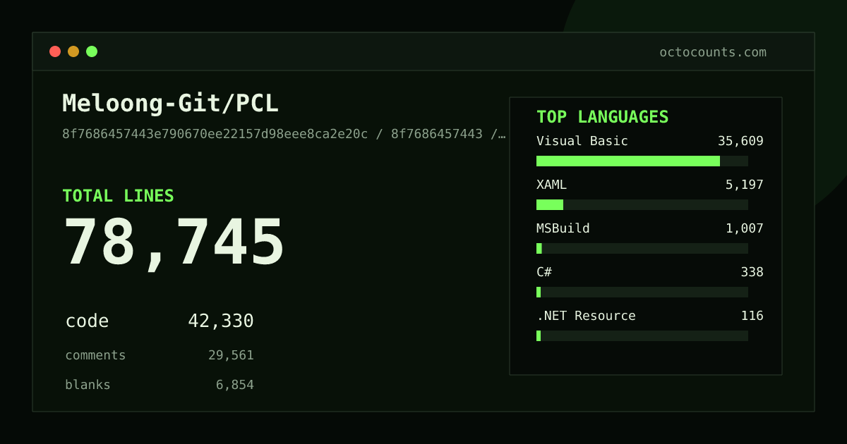 As of 2026-07-17 (commit 217d34a2371d), Meloong-Git/PCL contains 76,814 total lines: 42,337 code, 27,899 comments, 6,578 blank, across 186 files in 8 languages (top: Visual Basic 84.3%). Counted with tokei via OctoCounts.