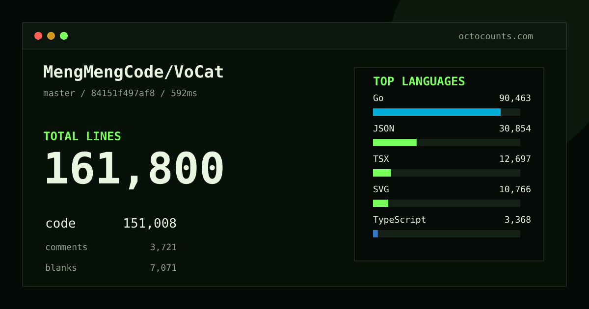 As of 2026-08-23 (commit 0a4b16124fb7), MengMengCode/VoCat contains 151,800 total lines: 142,001 code, 3,255 comments, 6,544 blank, across 713 files in 14 languages (top: Go 57.7%). Counted with tokei via OctoCounts.