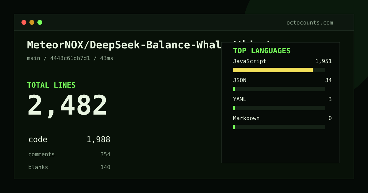 As of 2026-09-04 (commit 4448c61db7d1), MeteorNOX/DeepSeek-Balance-Whale-Widget contains 2,482 total lines: 1,988 code, 354 comments, 140 blank, across 5 files in 4 languages (top: JavaScript 98.1%). Counted with tokei via OctoCounts.