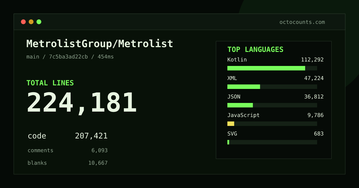 As of 2026-09-05 (commit 0af5077661f2), MetrolistGroup/Metrolist contains 222,294 total lines: 204,076 code, 7,075 comments, 11,143 blank, across 1,040 files in 12 languages (top: Kotlin 56.3%). Counted with tokei via OctoCounts.