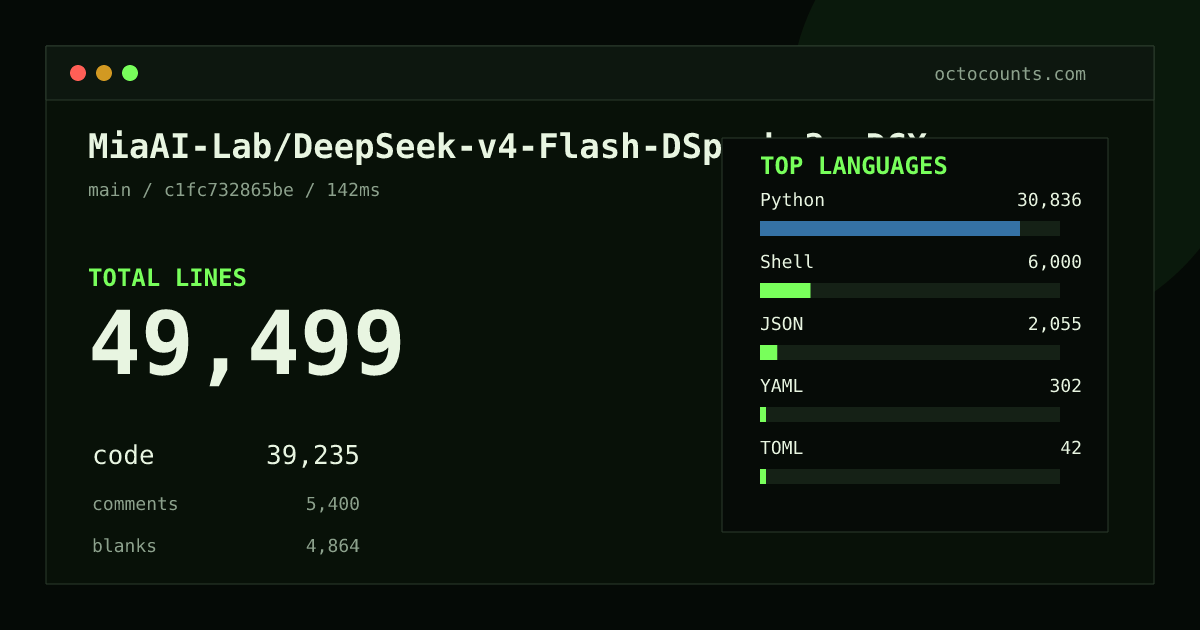 As of 2026-08-25 (commit c1fc732865be), MiaAI-Lab/DeepSeek-v4-Flash-DSpark-2x-DGX-Spark contains 49,499 total lines: 39,235 code, 5,400 comments, 4,864 blank, across 125 files in 7 languages (top: Python 78.6%). Counted with tokei via OctoCounts.